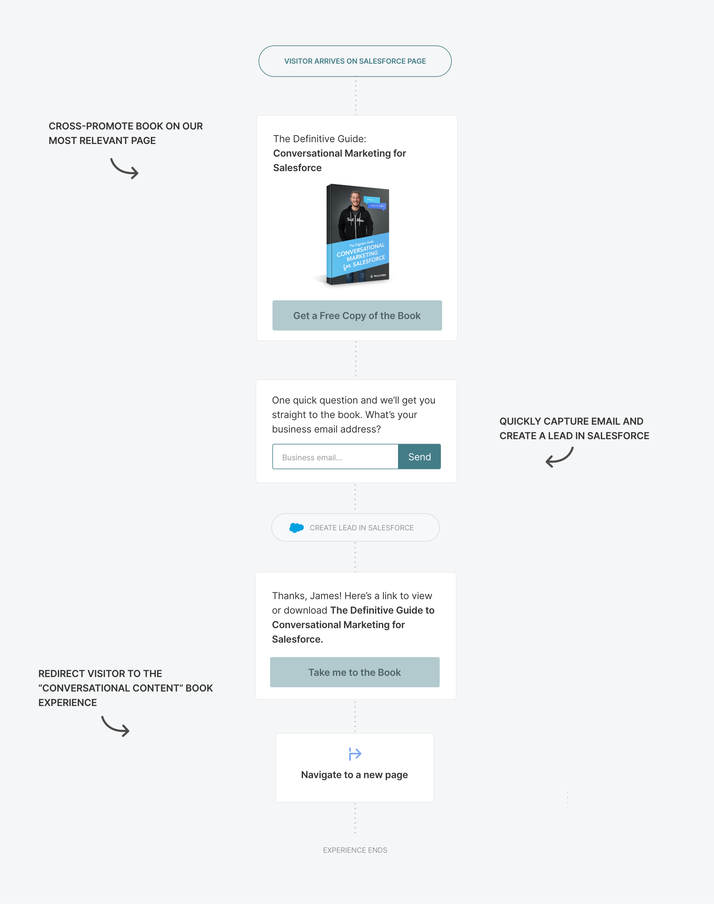 Cross-promotion Conversational Marketing experience
